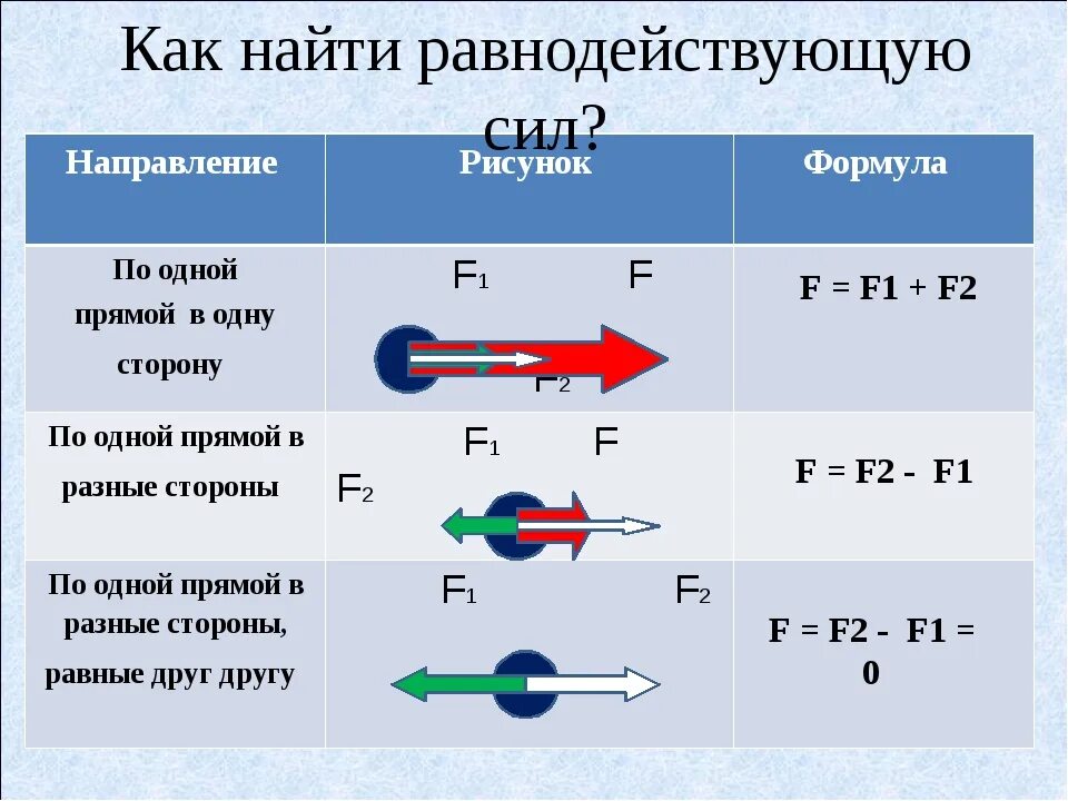 Формула чтобы найти f. Равнодействующая сила формула физика. равнодействующая 3 сил формула. r f1 f2 формула. как высчитать равнодействующую силу.