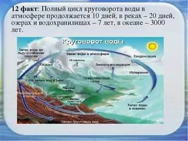 Полный цикл круговорота воды в атмосфере. Круговорот воды в атмосфере. Факты о круговороте воды. Интересные факты о круговороте воды. Какова вода в атмосфере