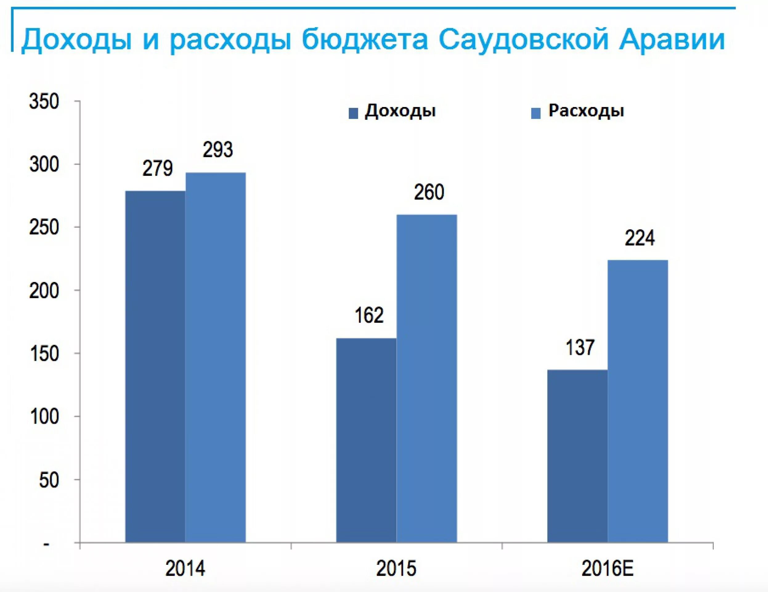 Саудовская аравия показатели. Поступления в бюджет Саудовской Аравии. Доходы Саудовской Аравии. Бюджет Саудовской Аравии. Структура доходов Саудовской Аравии.