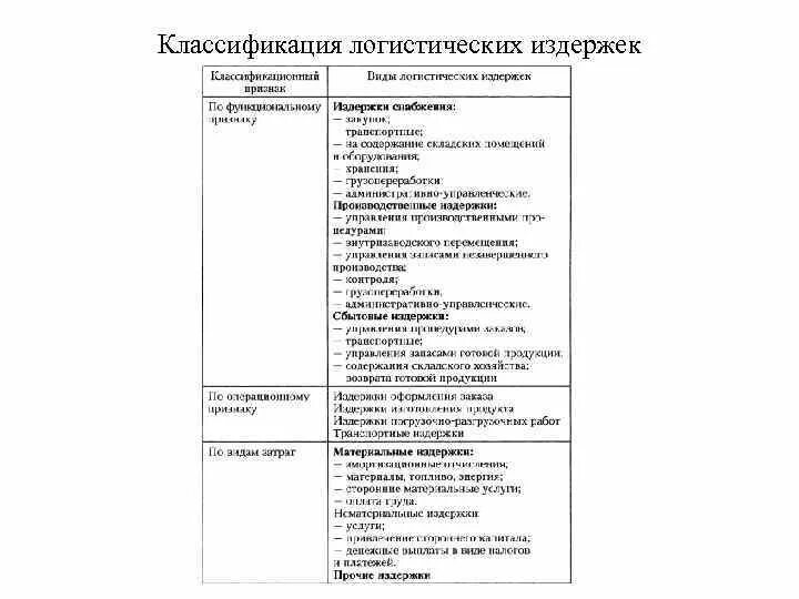 Классификация логистических. Классификация логистических