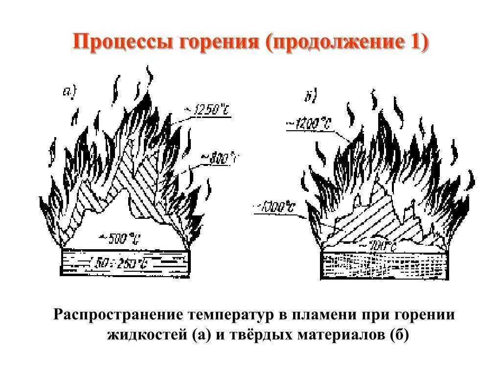 Температура костра на дровах. Схема горения древесины. Температура горения открытого пламени. Температура пламени при горении древесины. Пламя процесс горения.