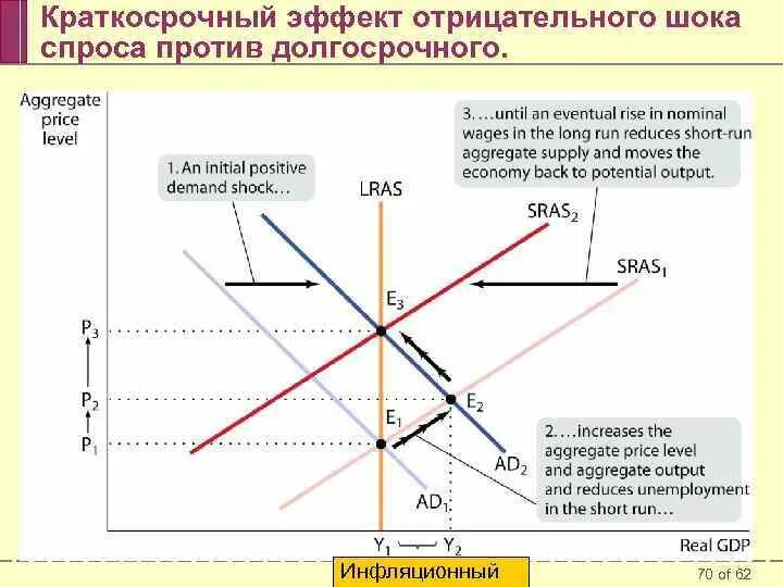 Краткосрочный эффект. Стимулирующий краткосрочный эффект. Долгосрочный эффект. Виды стимула ограничения. Краткосрочный эффект.