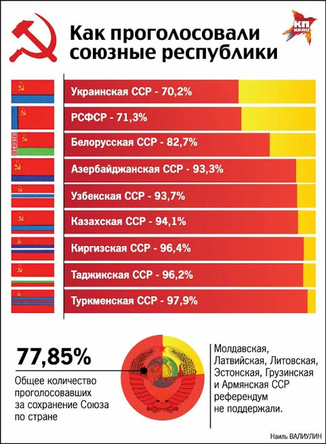 Сколько людей проголосовало в 2023. Голосование в 1991 году за сохранения СССР. Референдум за сохранение СССР. Референдум 1991. Итоги референдума о сохранении СССР.