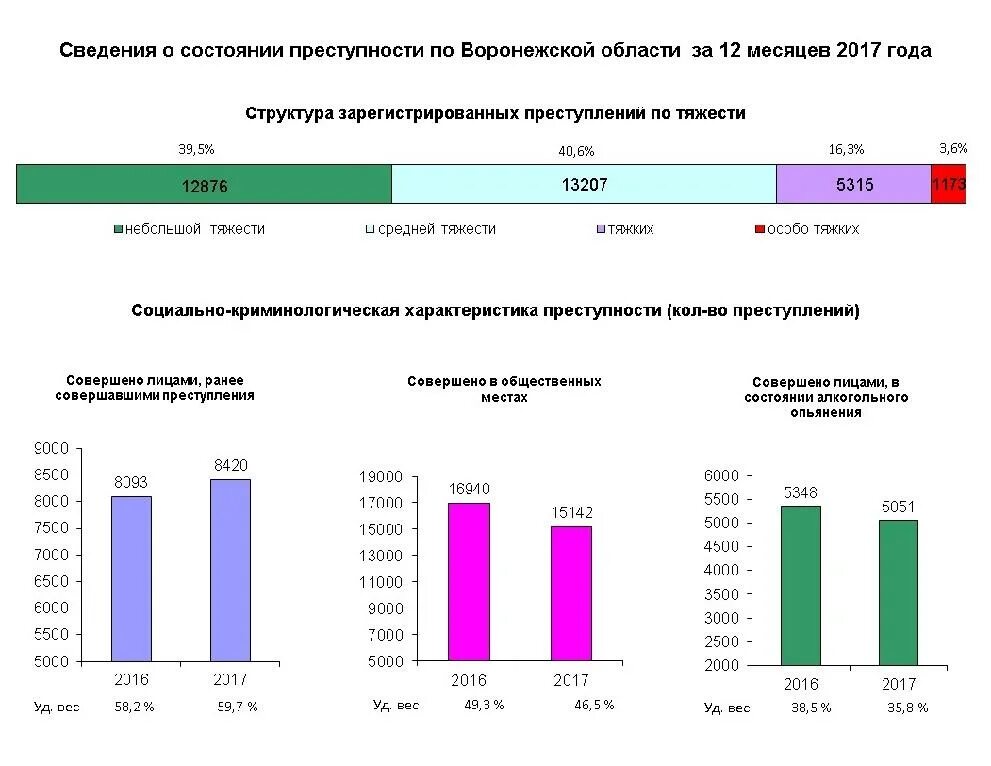 Связь уровня преступности. Статистика преступлений в Воронеже. Состояние преступности. (Статистические данные о состоянии преступности. Общие сведения о состоянии преступности.