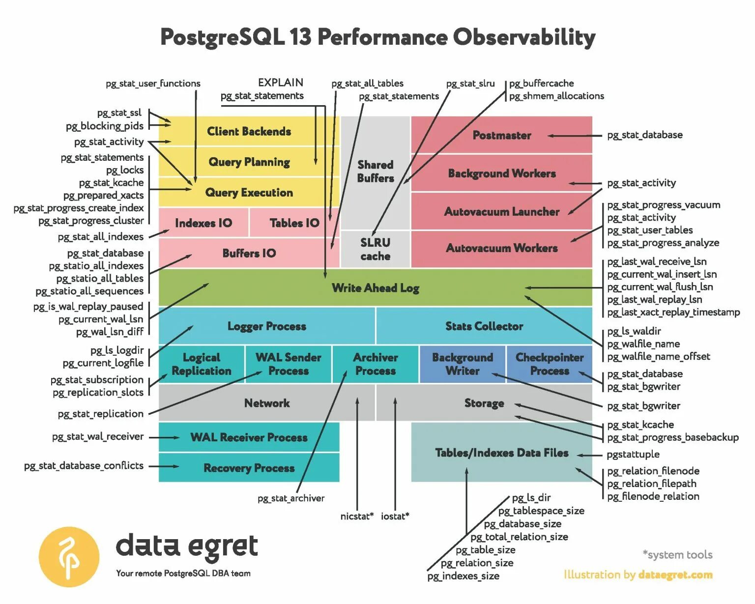 Performance data. Архитектура postgresql. data observability. postgresql performance observability. структура postgresql.