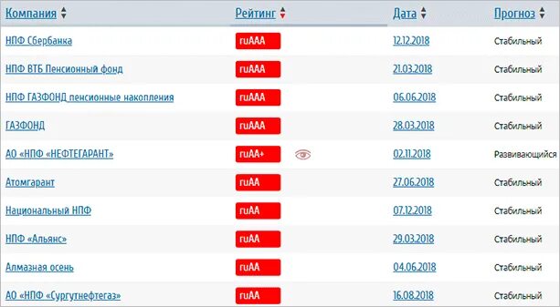 НПФ рейтинг 2022. Рейтинг НПФ по доходности 2022 таблица. Рейтинг надежности НПФ Сбербанк. Рейтинг НПФ по доходности ЦБ РФ.
