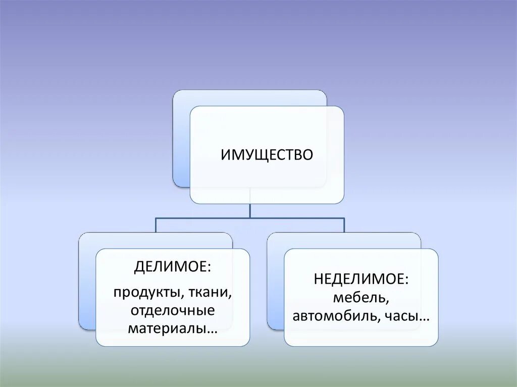 Имуществом являются. Делимое и Неделимое имущество. Движимое и недвижимое имущество. Движимое и недвижимое имущество примеры. Делимые виды имущества.