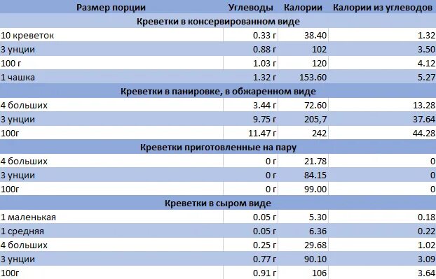 Сколько калорий в королевской. 100 Гр креветок калорийность. 100 Гр вареных креветок калорийность. Сколько калорий в креветках вареных на 100 грамм. Креветки энергетическая ценность.