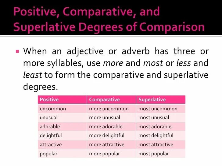 Adjectives adverbs comparisons. Таблица Comparative and Superlative. More Comparative and Superlative. Adjective Comparative Superlative таблица. Degrees of Comparison of adjectives таблица.