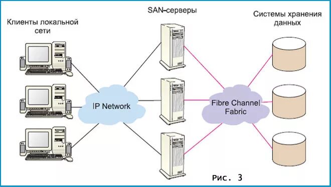 Сетевое хранение информации