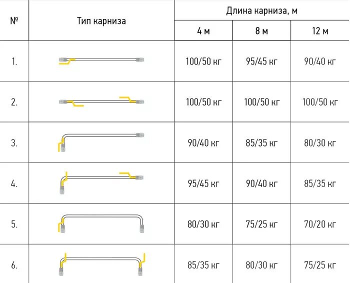 Карниз потолочный как посчитать длину. Диаметр трубы карниза для штор. Длина карниза для штор. Карнизы для штор стандартные Размеры. Какие размеры штор бывают