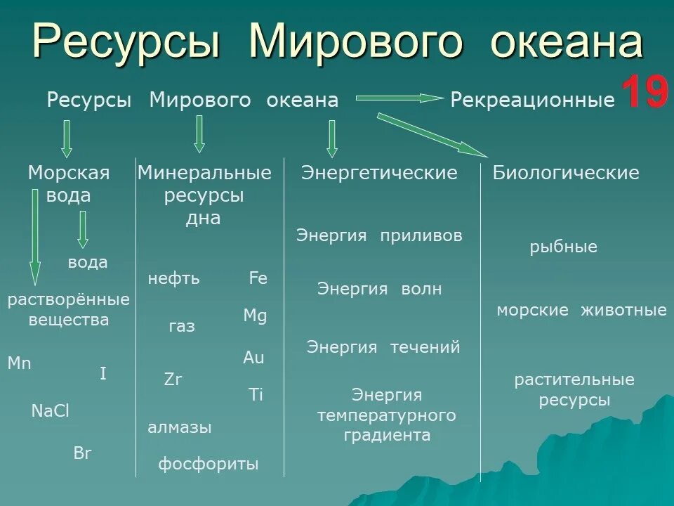 Международное использование природных ресурсов