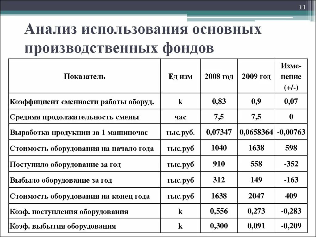 Организация анализа эффективности использования основных