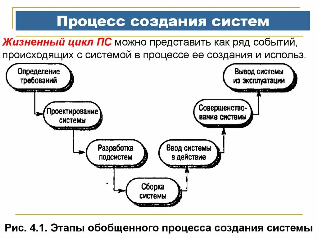 Жизненный цикл создания систем. Жизненный цикл процесса. Процесс создания. Процессы жизненного цикла систем. Жизненный цикл разработки системы.