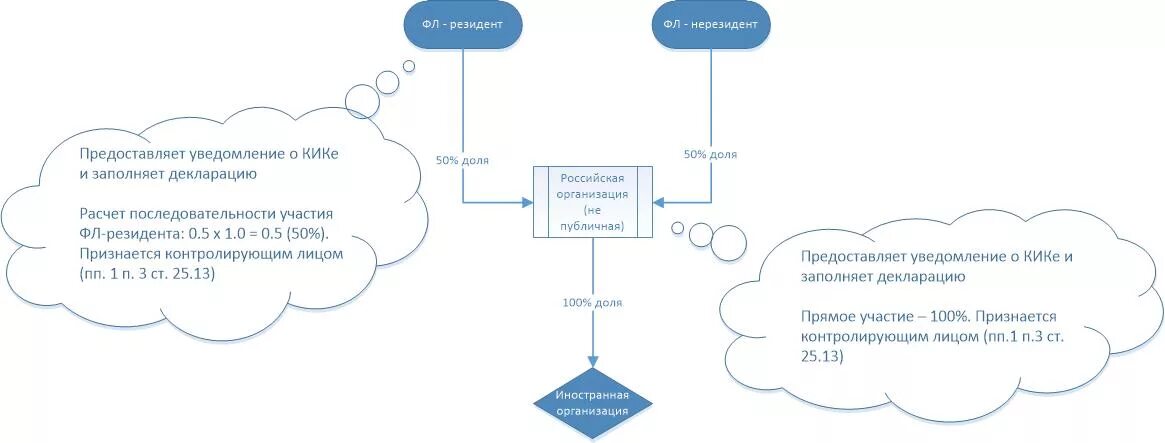 Контролируемое лицо уведомлено. Расчет доли участия в иностранной организации. Контролирующие лица КИК схема. Расчёт доли в КИК.