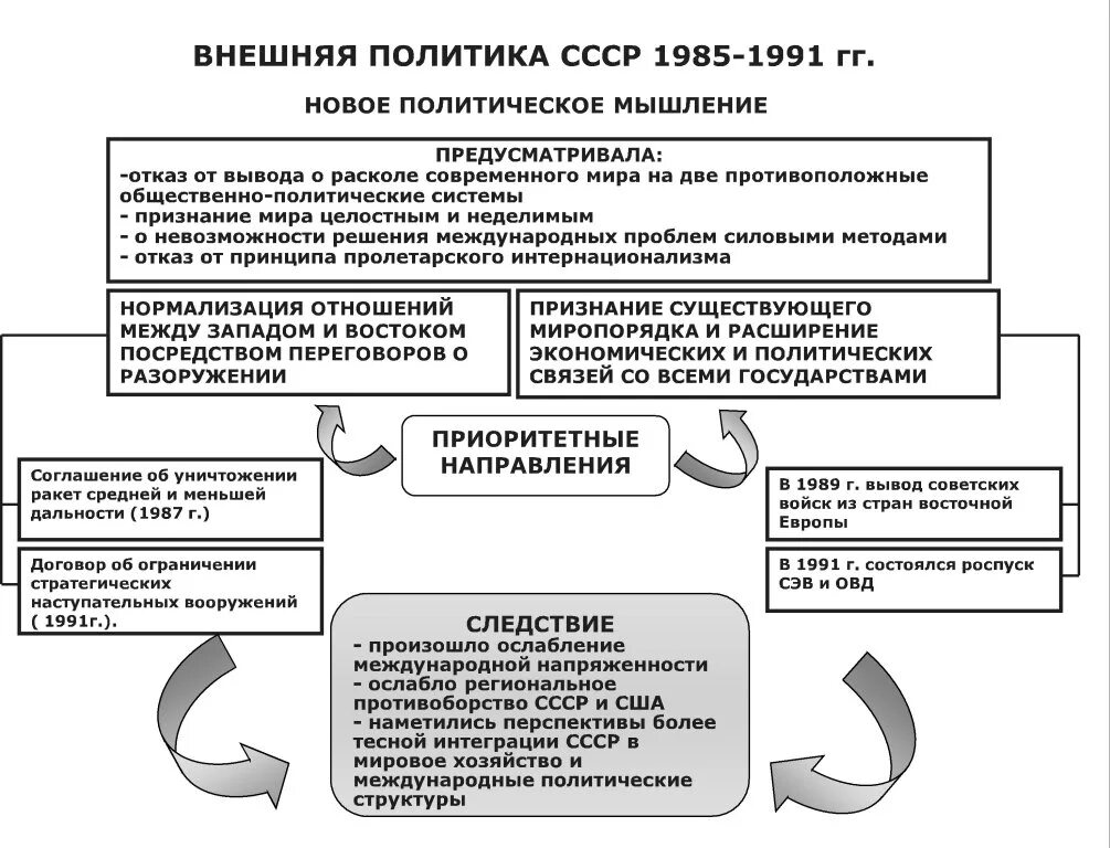 Новое мышление. Внешняя политика СССР 1985-1991. Внешняя политика СССР 1985- 1991г таблица. Перестройка во внешней политике СССР 1985-1991. Новое политическое мышление 1985-1991.