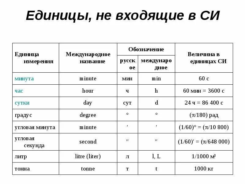 Международная система единиц. Основные единицы. Физика. Основные единицы измерения в системе си. Основные единицы измерения в системе си по физике. Измерения единицы измерений система единиц си. Класс международная названия