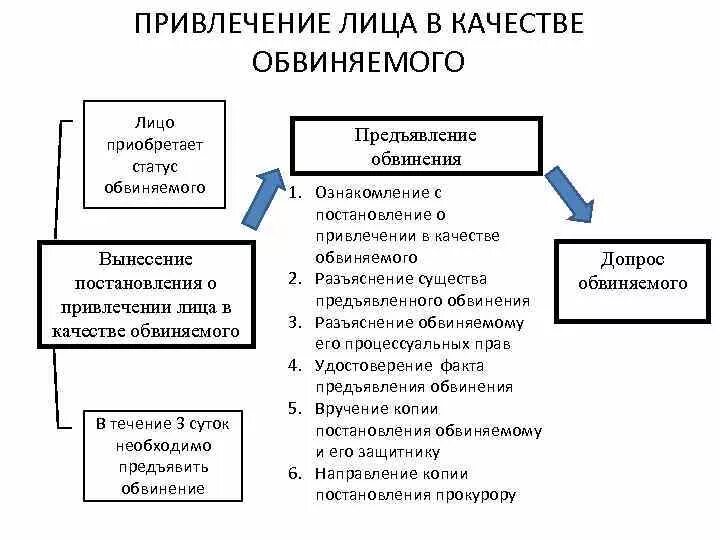 Основания привлечения лица в качестве обвиняемого. Алгоритм привлечения лица в качестве обвиняемого. Порядок предъявления обвинения схема. Основания предъявления обвинения УПК. Действия следователя на допросе