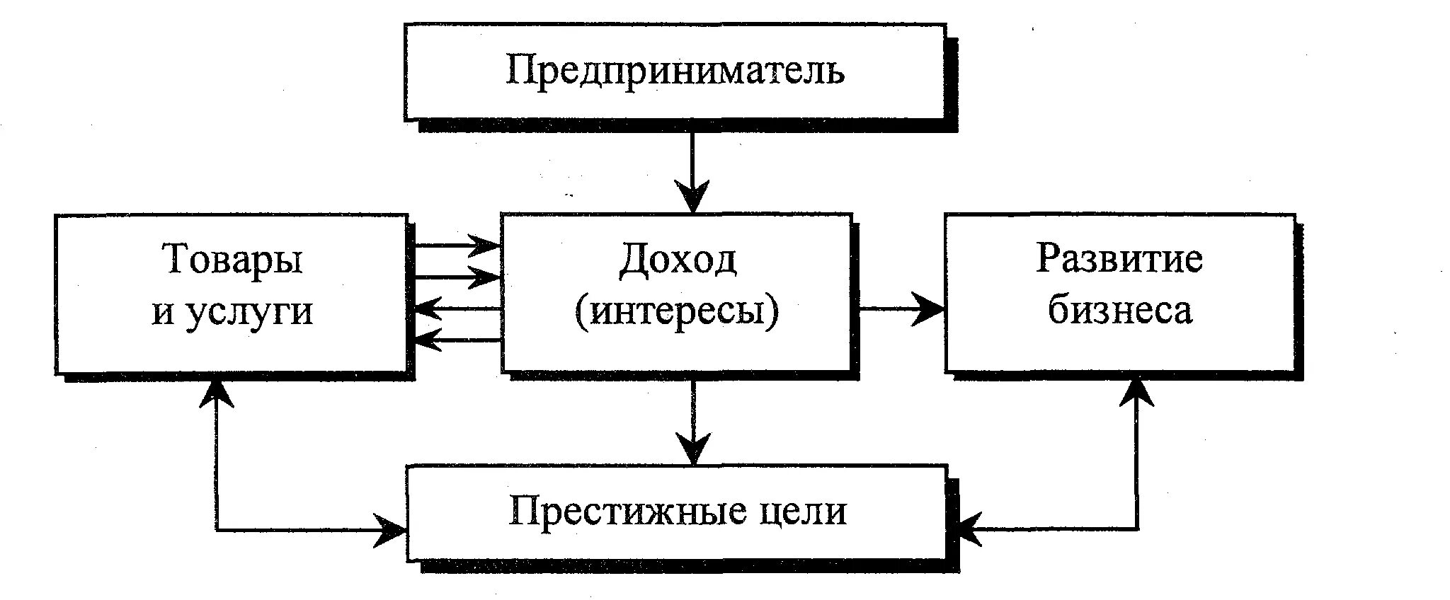 Процесс предпринимательской деятельности схема. Схема малого бизнеса. Малые предприятия схема. Малый бизнес схема.