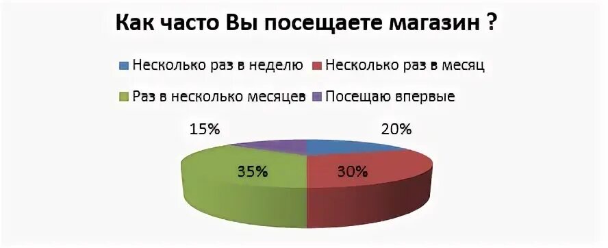 Неделя опросов