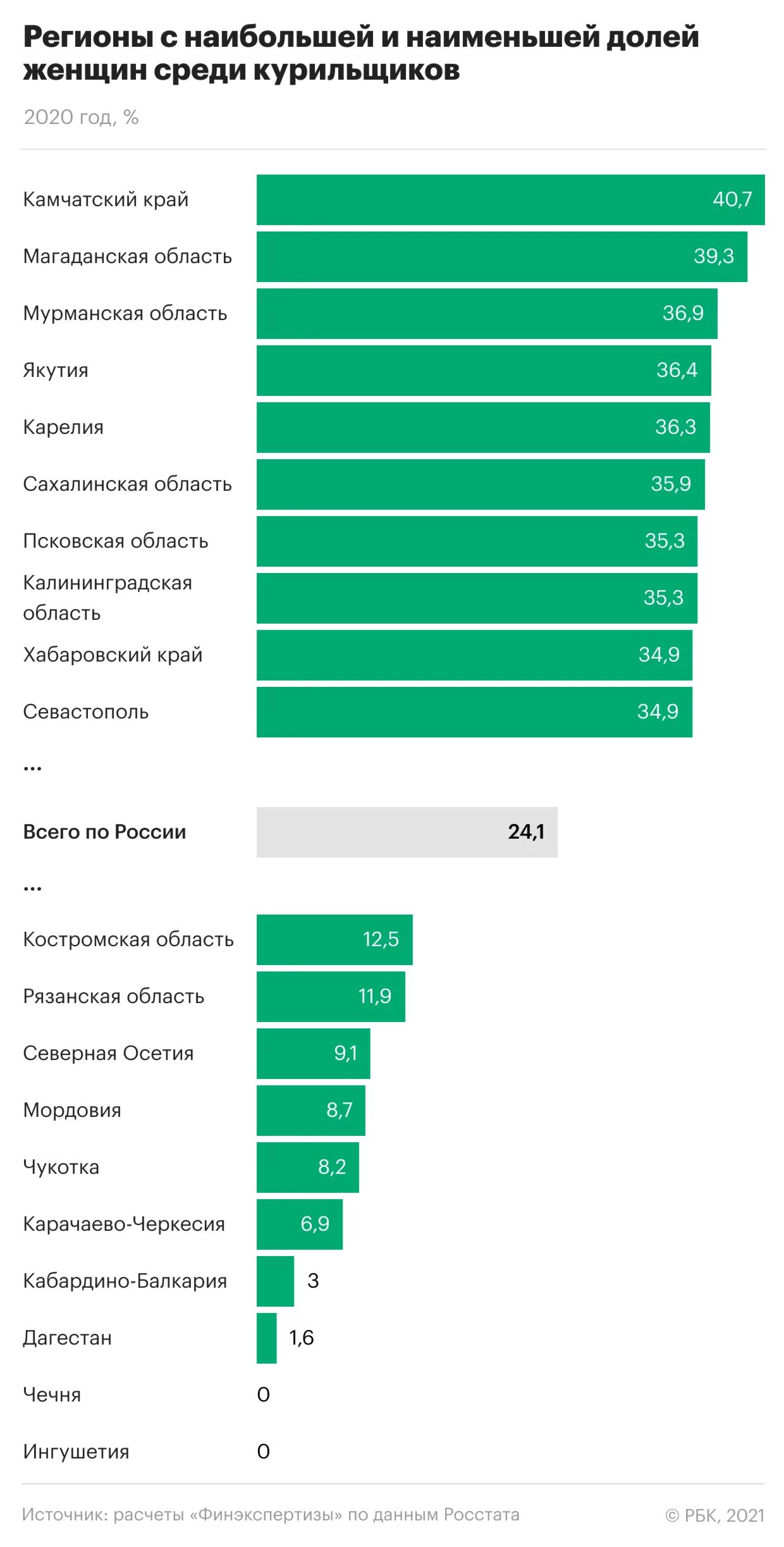 Процент некурящих среди опрошенных 16 23. Самые курящие регионы России. Самые курящие регионы России 2022. Статистика самые курящие и некурящие регионы России. Топ курящих городов России.