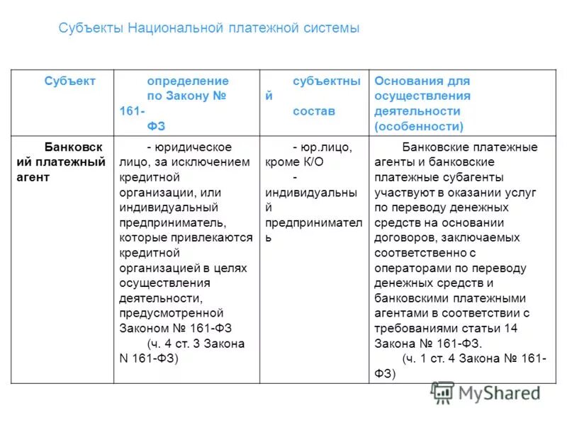 Субъекты национального законодательства. Закон о национальной платежной системе 161-ФЗ. Федеральный закон 161 о национальной платежной системе. ФЗ-161 О национальной платежной системе от 27.06.2011. Выплата 161-ФЗ О национальной платежной системе что это.