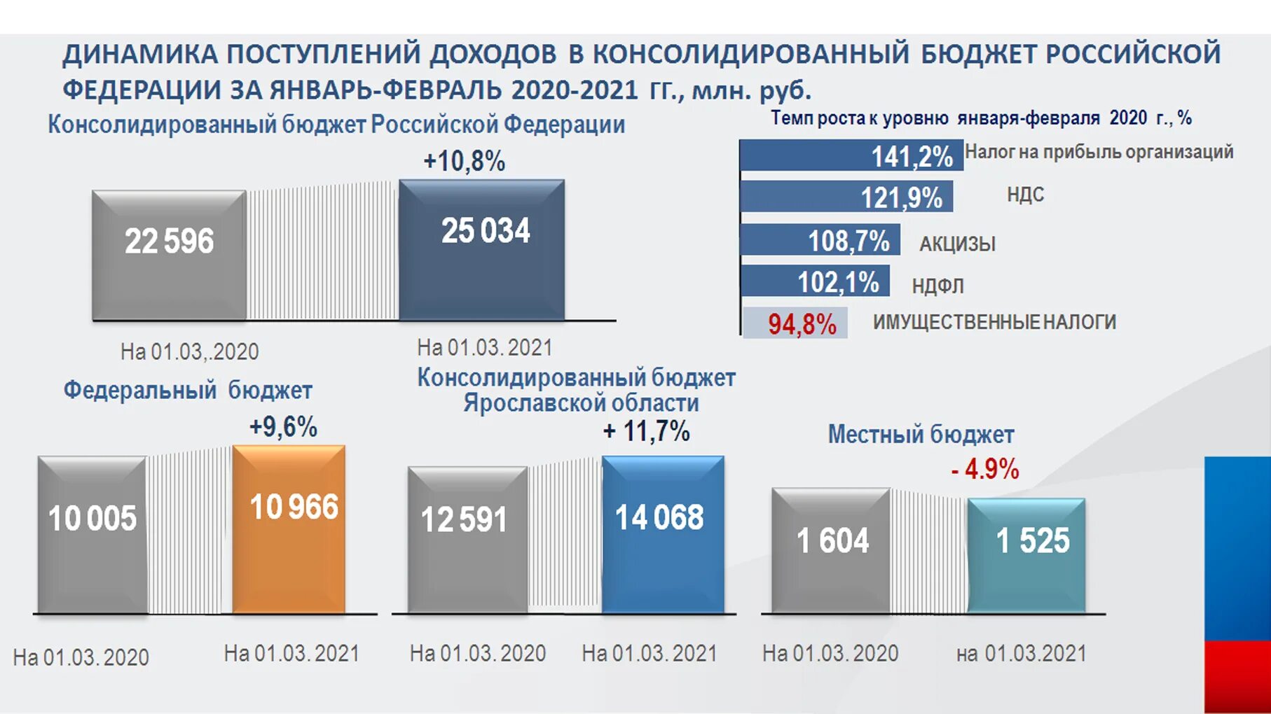 Рф 2021 сайт. Бюджет России на 2020 год структура доходов. Динамика налоговых поступлений в бюджет РФ. +Динамика налоговых поступлений в консолидированный бюджет РФ. Динамика поступления налогов в консолидированный бюджет РФ за.