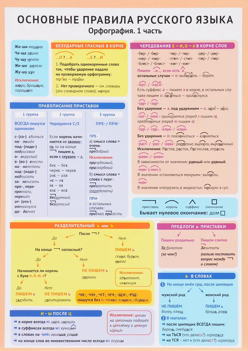 Правила русского языка. Приведенные русский язык. Русский язык. Главные правила. Основные правила русского языка.