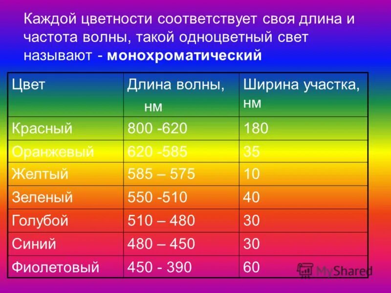 Спектр длин волн электромагнитных излучений. Какое из излучений имеет наибольшую длину волны. Наибольшую длину волны имеет. Инфракрасное излучение диапазон таблица. Наибольшую длину волны имеет.