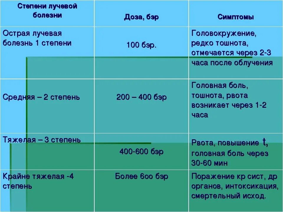 Какая степень лучевой болезни возникает. Степени лучевой болезн. Стадии ключевой болезни. Лучевая болезнь стадии и симптомы. Лучевая болезнь стадии.