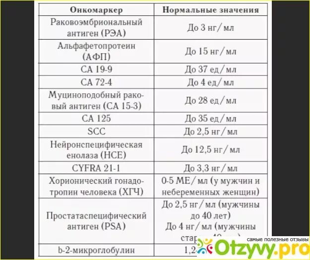 Анализ рэа у мужчин. Онкомаркеры са 125 норма. Онкомаркеры са 125 норма таблица. Показатели онкомаркера са-125 норма у женщин. Анализ на онкомаркер са 125 норма.