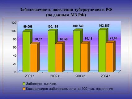Статистический анализ заболеваемости населения