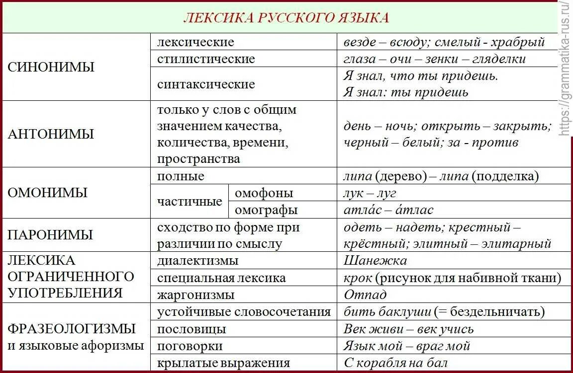 Лексические слова 5 примеров. Лексика русского языка. Лексика русского языка таблица. Лексические группы слов в русском языке. Характеристика русской лексики.