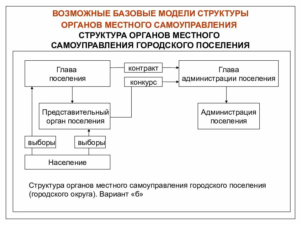 Схема взаимодействия государственных органов. Система органов гос власти в РФ И органов местного самоуправления. Структура органов местного самоуправления сельского поселения схема. Структура органов МСУ схема. Структура органов местного самоуправления муниципального района.