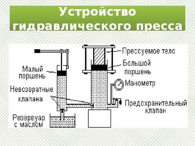 Принцип работы гидро. Принцип действия гидравлический пресс схема. гидравлический пресс принцип действия физика. устройство гидравлического пресса принцип работы. гидравлический пресс схема устройства.