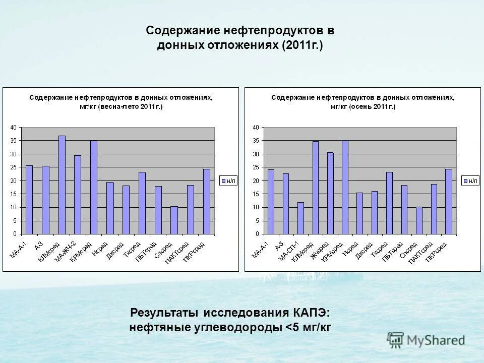 Содержание нефтепродуктов. Содержание нефти в почве. Предельно допустимая концентрация нефтепродуктов. Пдк нефтепродуктов в почве. Концентрация производства в россии.
