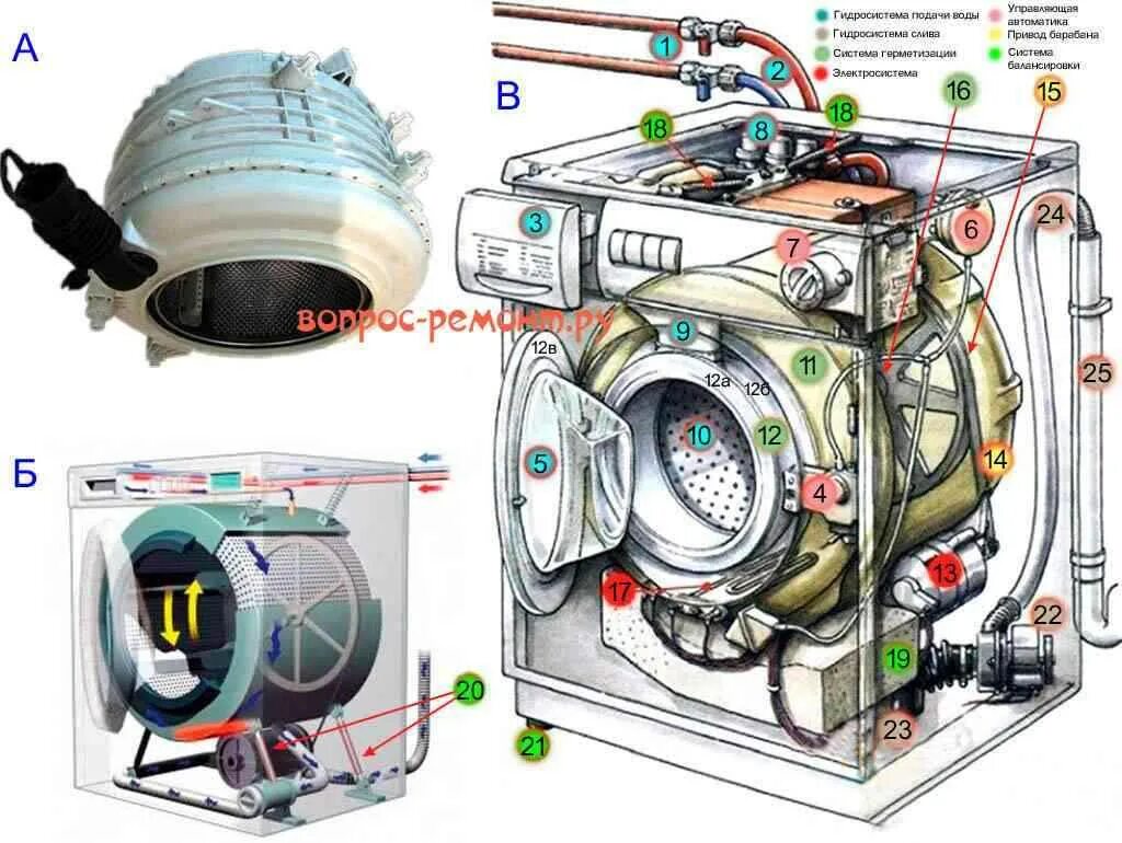 Схема устройства стиральной машины автомат. Строение стиральной машины Индезит. Схема барабана стиральной машины LG. Схема барабана стиральной машины Индезит. Устройство стиральных индезит