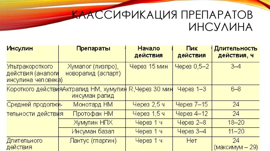 Сколько единиц инсулина колоть. Сахарный диабет инсулин классификация. Показатели инсулина в крови при сахарном диабете 2 типа. Инсулин при сахарном диабете 2 типа. Сахарный диабет инсулин препараты.