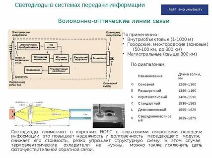 Волоконно оптические системы передачи