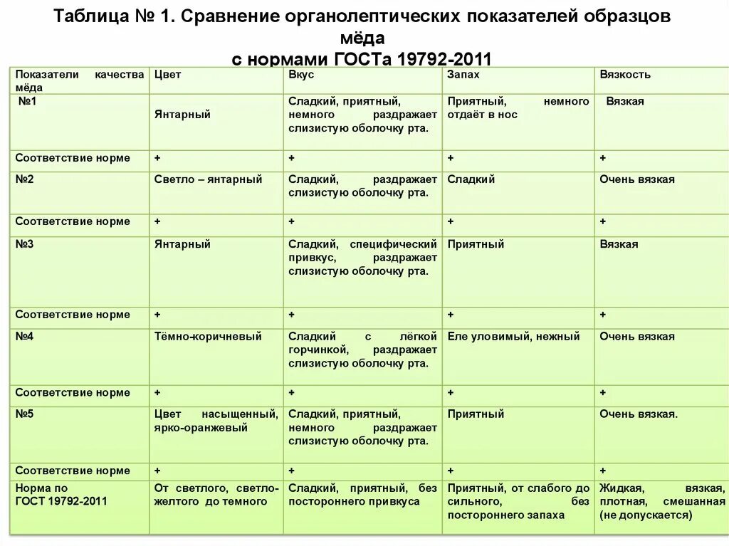 Оценка качества меда. Показатели качества меда таблица. Органолептическая оценка качества меда. Сравнительная характеристика меда.