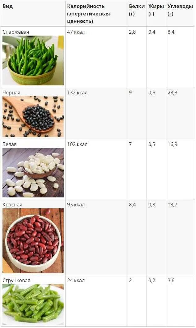 Белки в калории. Фасоль калорийность на 100 грамм таблица. Фасоль БЖУ на 100 грамм. Сколько килокалорий в 100 граммах вареной фасоли. Фасоль энергетическая ценность в 100 граммах.