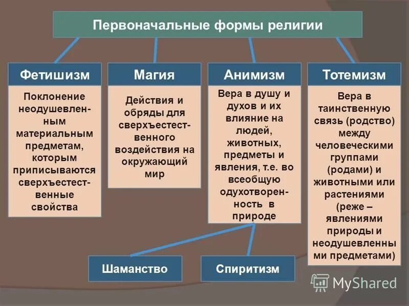 Типы религиозных жизни