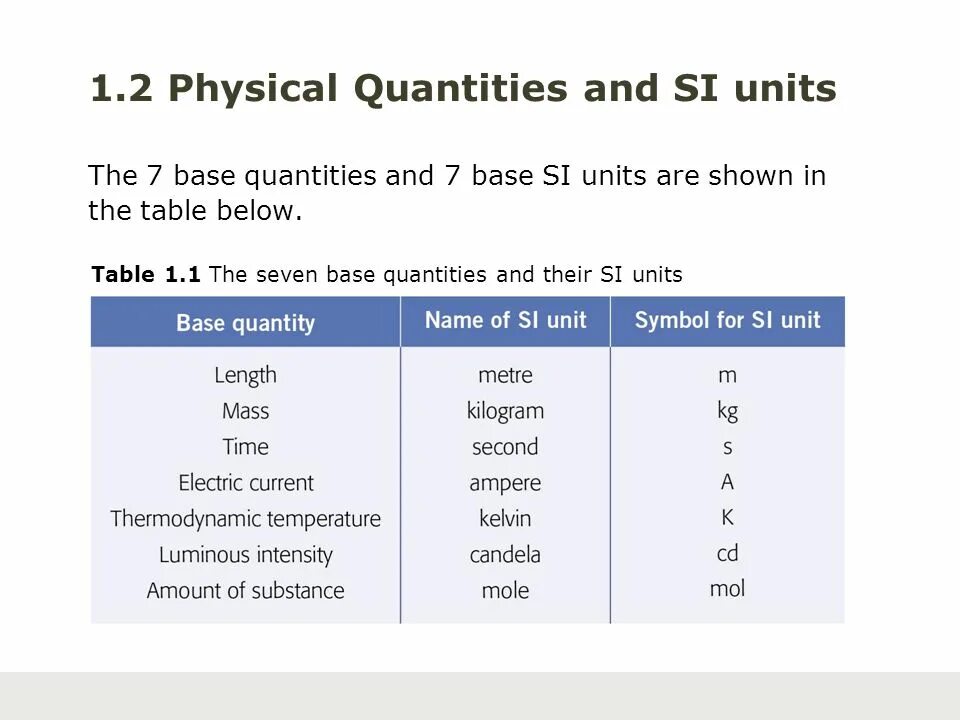 Physical Quantities and Units. Units physics. Quantities in physics. Base Quantity derived.
