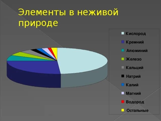 Почему кремний основной элемент неживой природы. Распределение химических элементов в неживой природе. Кислород, кремний, водород, алюминий, железо, магний, кальций, натрий. Кремний в неживой природе. Алюминий в природе диаграмма.