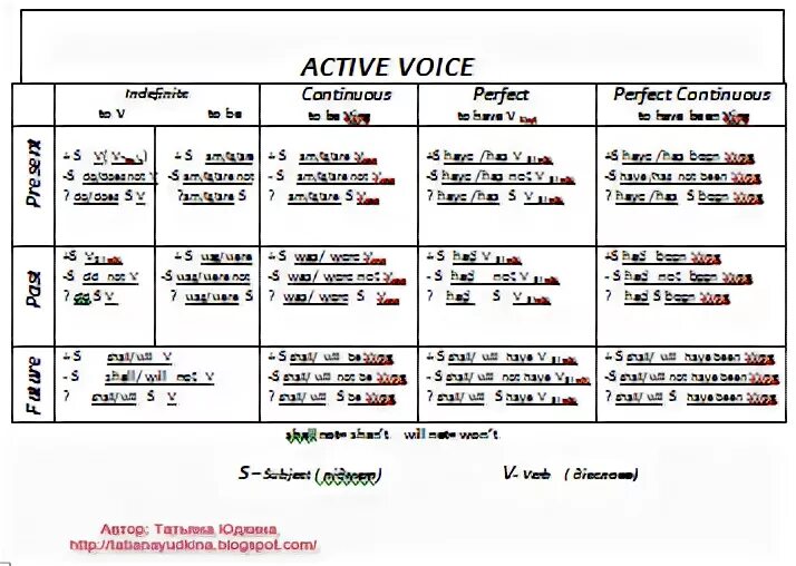 Active Voice в английском языке. Active Voice таблица. Структура предложения Active Voice. Active Voice схема. Activity voice