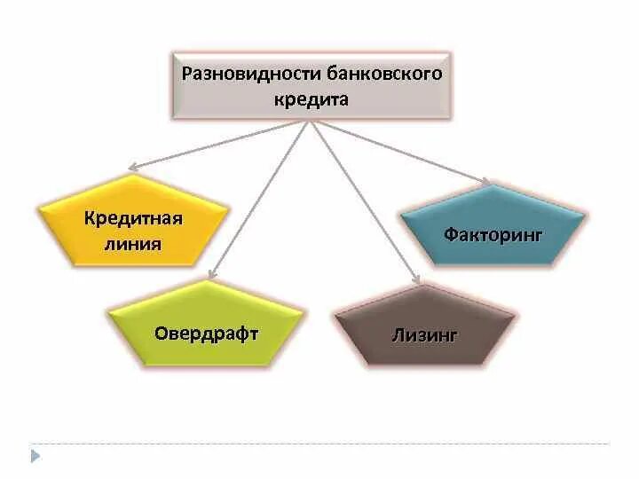 Виды овердрафтного кредитования. Виды кредитных линий. Овердрафт и кредитная линия. Кредитная линия презентация.