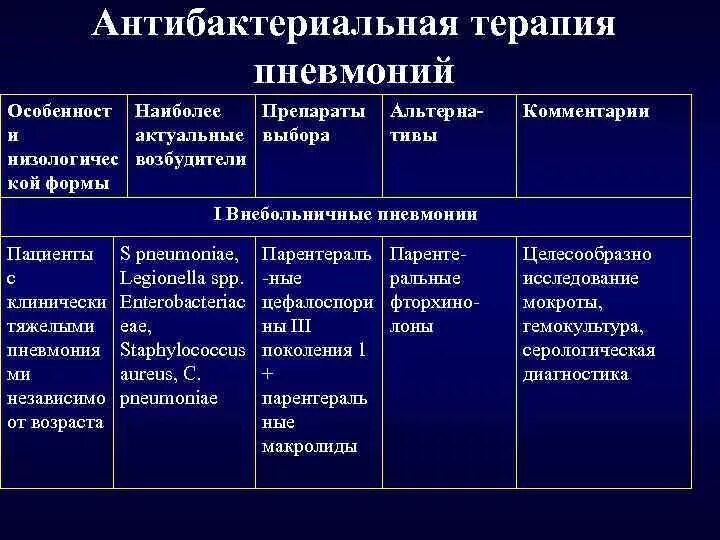 Антибактериальная терапия внебольничной пневмонии. Схема антибактериальной терапии пневмонии. Антимикробная терапия внебольничной пневмонии. Антибиотики при внебольничной пневмонии.