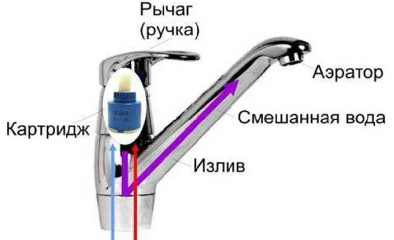 Принцип работы смесителя. Схема шаровый кран смеситель. схема однорукого смесителя. схема крана однорычажного смесителя. конструкция однорычажных смесителей схема.