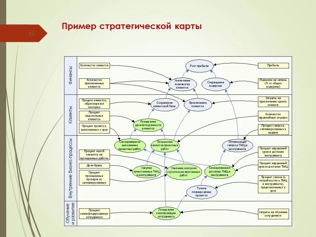 Карта развития организации. Стратегическая карта хлебозавода. Стратегическая карта транспортно-логистической компании. Стратегическая карта организации пример. Стратегическая картат.