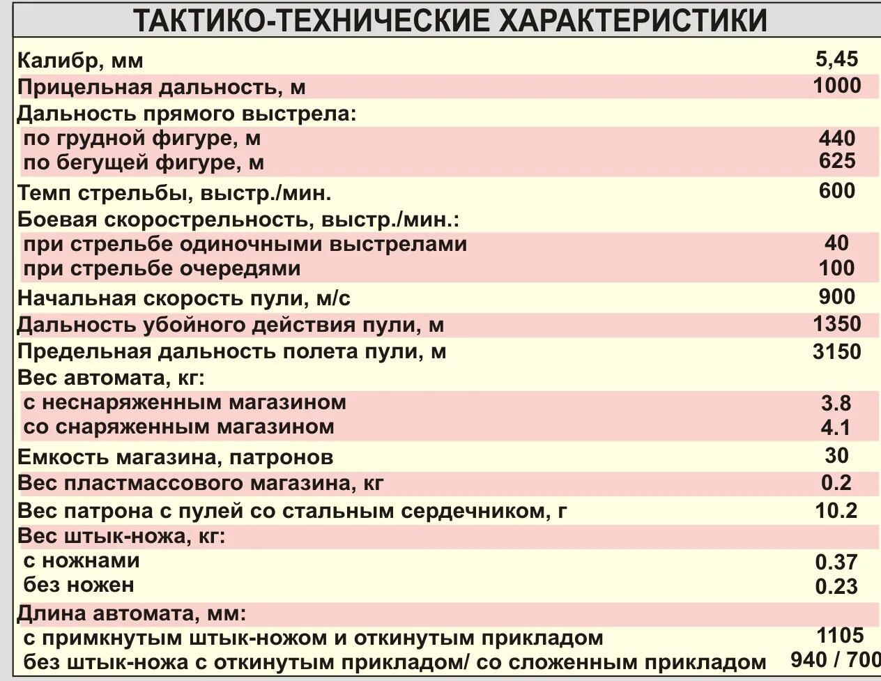 Тактика техническая характеристика АК-74. Тактико-технические характеристики автомата Калашникова АК-74. ТТХ автомата Калашникова 5.45. Автомат Калашникова 5.45 технические характеристики.